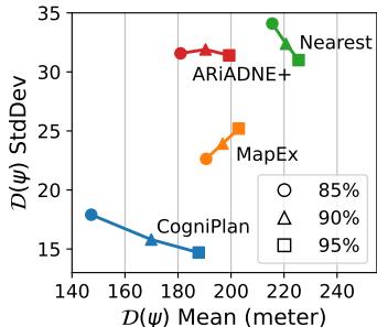 图5: 对随机起点的鲁棒性。不同探索率下的行程长度。