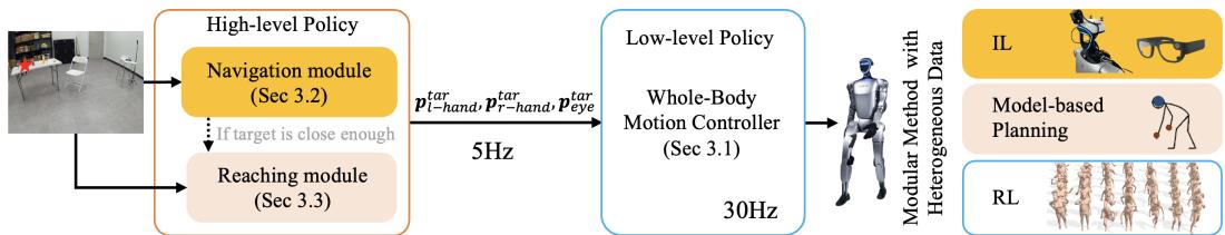 System overview: HEAD consists of a high-level policy with two modules, navigation and reaching, and a low-level policy that coordinates the whole-body motion.