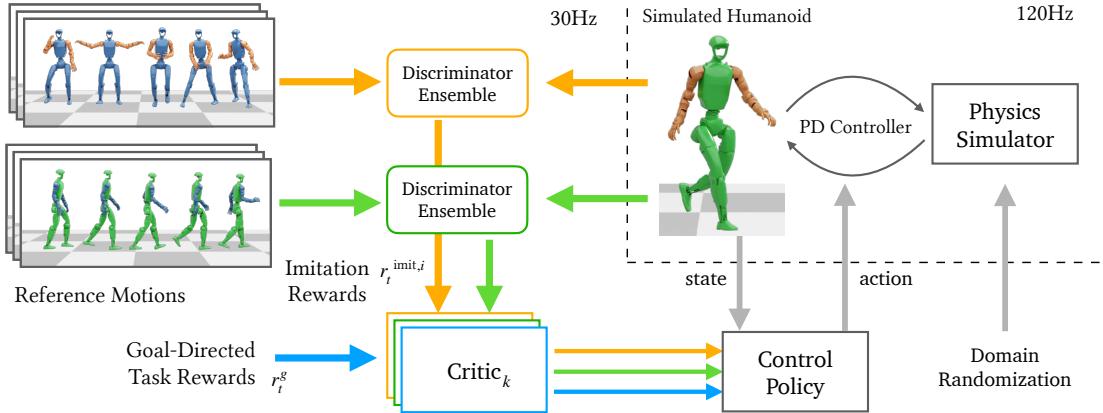 Systemic overview of the training scheme of our whole-body controller.