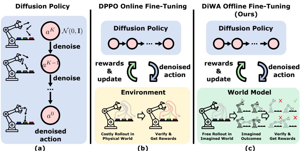 Comparison of training methods. (a) Standard imitation learning is limited by data. (b) DPPO requires expensive online interaction. (c) DiWA fine-tunes offline in a world model.