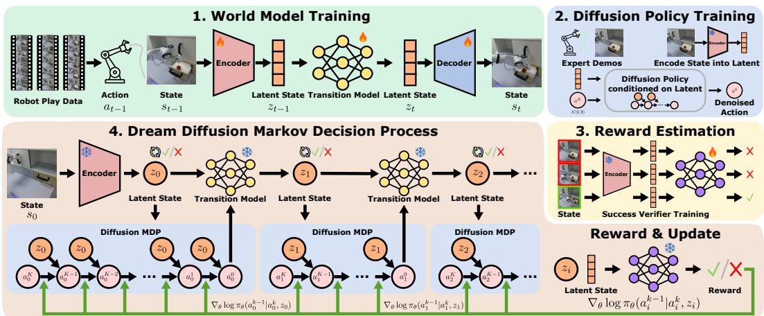 The DiWA Framework Overview. (1) World Model Training, (2) Policy Training, (3) Reward Estimation, (4) Offline Fine-Tuning.