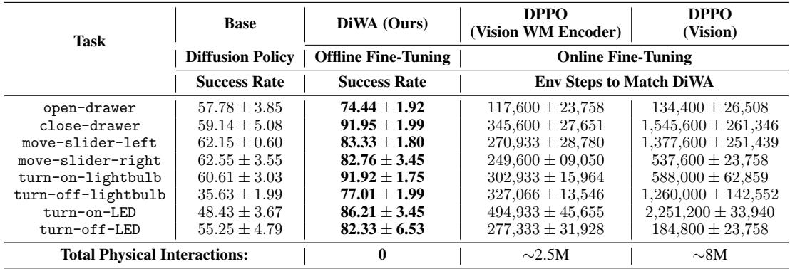 Table 1: Comparison of success rates. DiWA uses 0 physical interactions vs millions for DPPO.