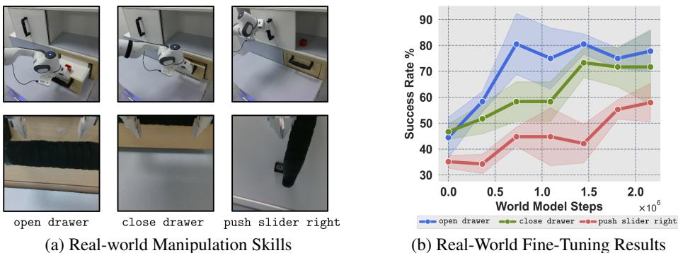 Real-world success rates. (a) Setup. (b) Success rates improve significantly after offline fine-tuning.