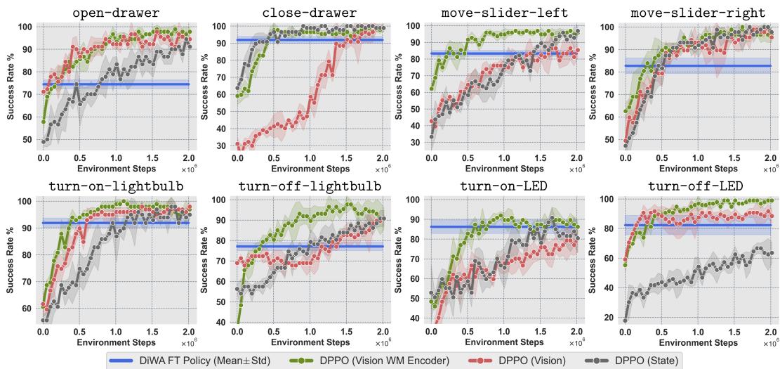Performance plots. DiWA (blue/horizontal) achieves high performance immediately relative to environment steps because it pre-computes improvements offline.