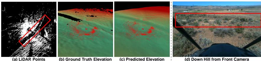 Figure 1: Comparison of LiDAR points, ground truth, and predictions. Panel (a) shows sparse LiDAR points on a ditch. Panel (d) shows the camera view where the terrain looks continuous despite a steep slope. The proposed model (c) captures the elevation drop better than just relying on raw points.