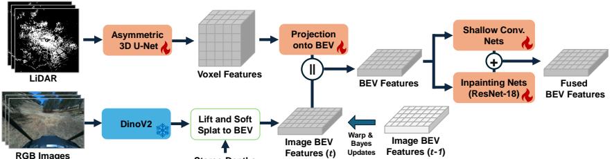 Figure 2: The architecture pipeline. LiDAR goes through a U-Net; Images go through DinoV2. Features are projected into Bird&rsquo;s-Eye-View (BEV), aggregated over time, and fused to create a rich feature map.