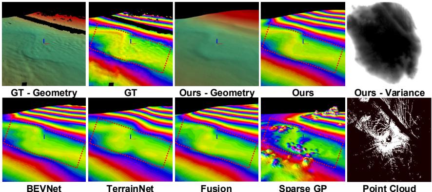 Figure 5: Qualitative visualization. The &lsquo;Ours - Geometry&rsquo; column shows a clear, sharp prediction of the ditch, matching the Ground Truth (GT). The &lsquo;Ours - Variance&rsquo; column shows high uncertainty (lighter color) where data is sparse.