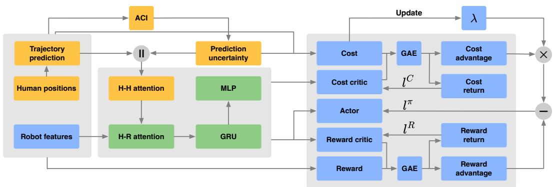 Figure 1: The overall pipeline of our method. We mark components related to humans in yellow, components related to physical information and decision making of the robot in blue, and fused features in green.