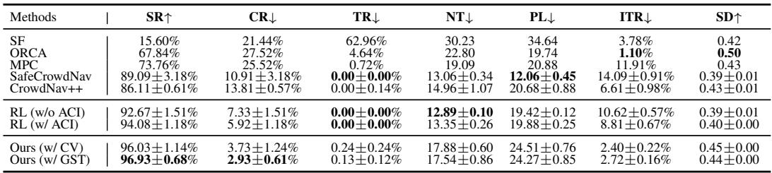 Table 1: In-Distribution Test Results showing higher Success Rate and lower Collision Rate for the proposed method.