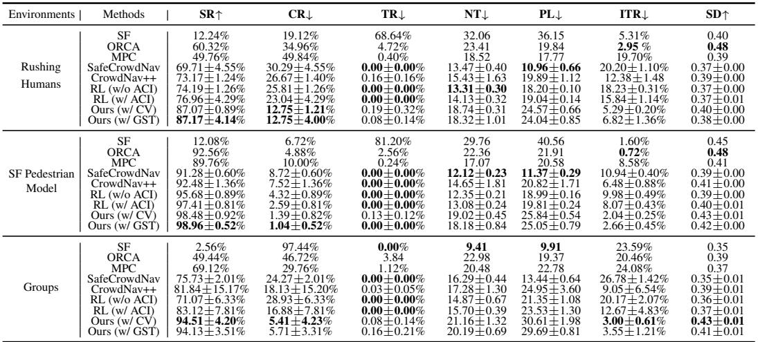 Table 2: Out-of-Distribution Test Results. The proposed method maintains high success rates across all shifts.
