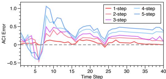Figure 4: Visualization of ACI errors for one pedestrian&rsquo;s five prediction steps. ACI provides valid coverage when the ACI error is greater than 0.