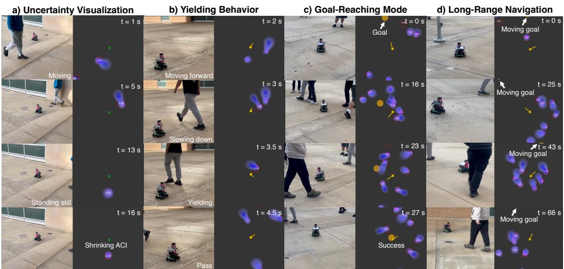 Figure 6: Real-robot deployment results showing uncertainty visualization, yielding, and long-range navigation.