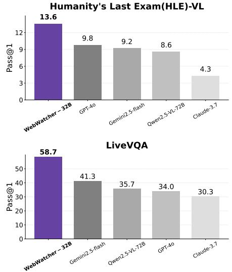 Bar charts comparing WebWatcher-32B’s performance against GPT-4, Gemini 2.5-flash, Qwen2.5-VL-7B, and Claude-3.7 across four benchmarks: HLE-VL, BrowseComp-VL, LiveVQA, and MMSearch. WebWatcher consistently leads.