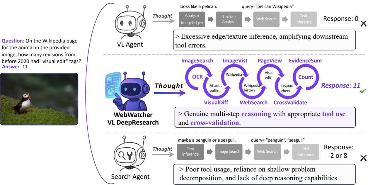 A diagram comparing three types of agents—a VL Agent, WebWatcher, and a Search Agent—attempting to answer a question based on an image of a puffin. WebWatcher is the only one to succeed by using a multi-step, multi-tool reasoning process.