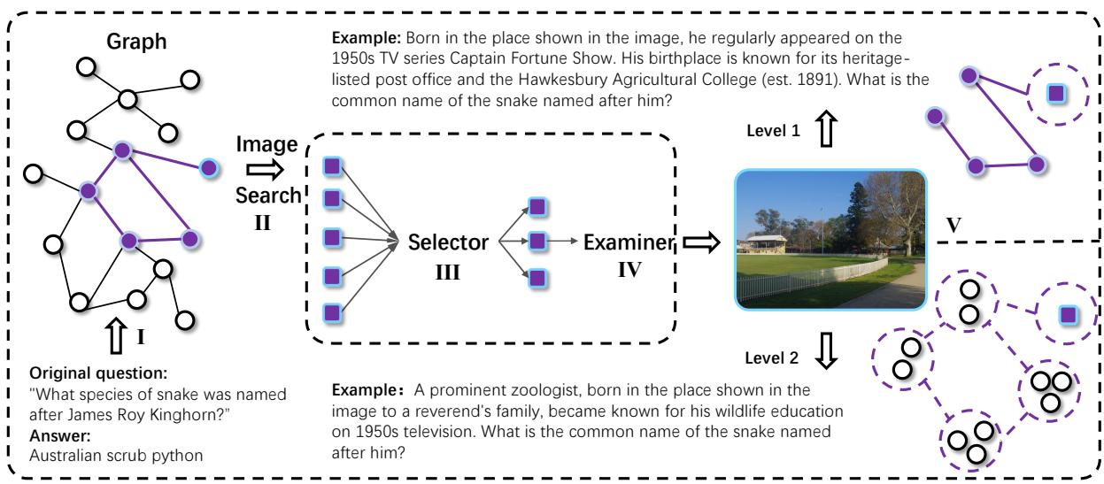 A flowchart illustrating the data generation pipeline, moving from a knowledge graph to image search and finally to Level\u00a01 and Level\u00a02 VQA questions.