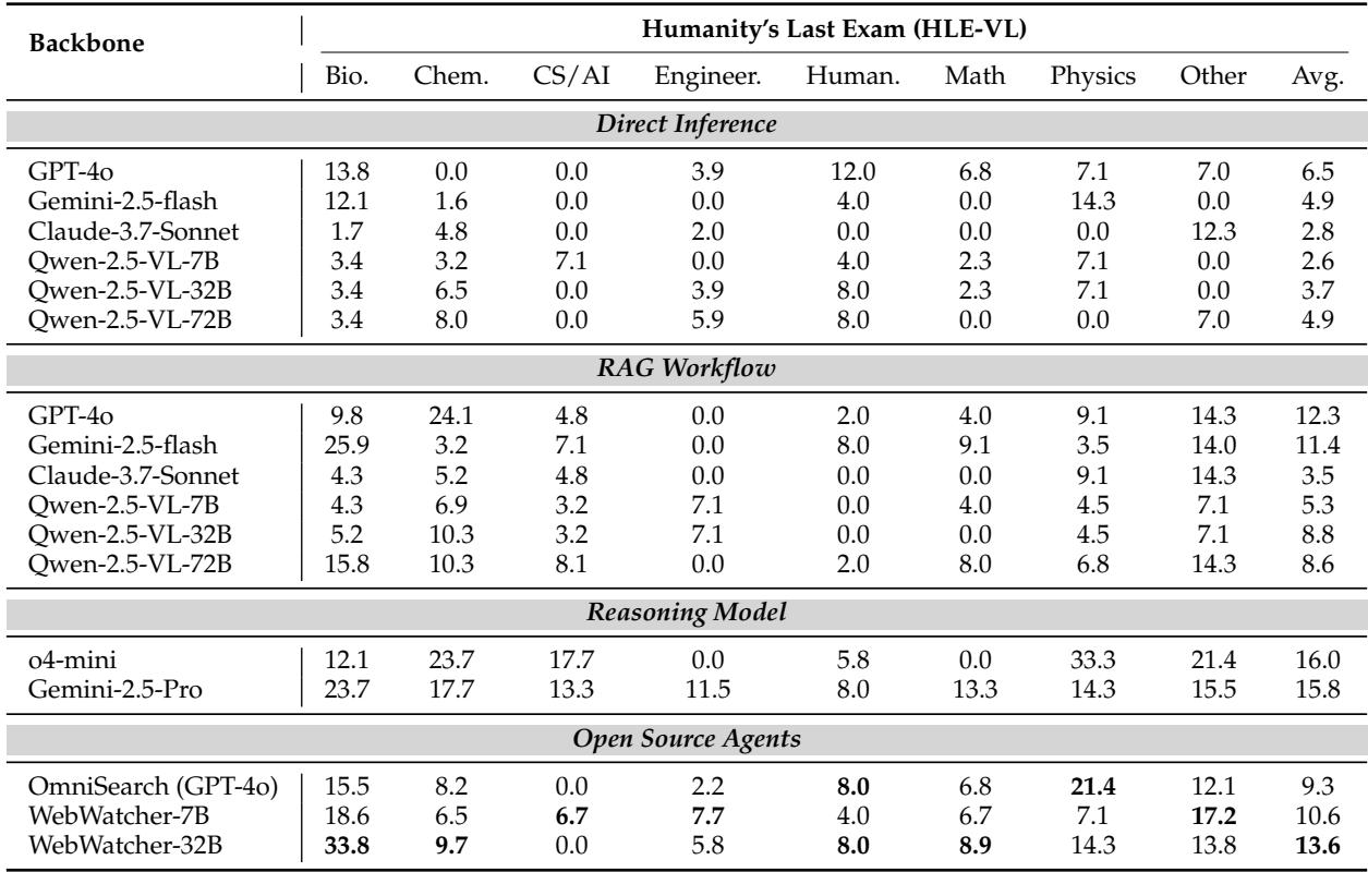 Table of results on the HLE benchmark, showing WebWatcher-32B achieving the highest average score (13.6) compared to various models using direct inference, RAG, and other agentic approaches.