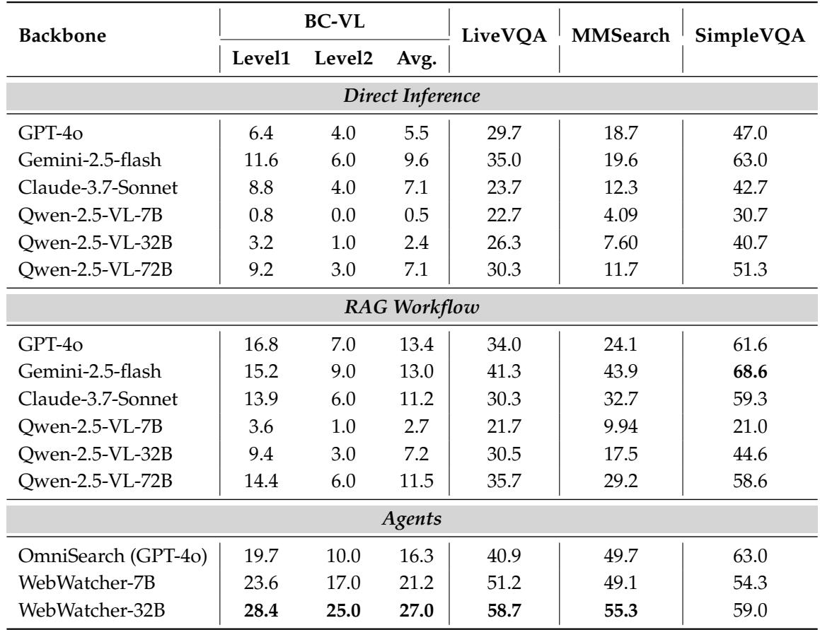 Table of results on BrowseComp-VL, LiveVQA, MMSearch, and SimpleVQA. WebWatcher-32B consistently achieves the highest scores among all agents.