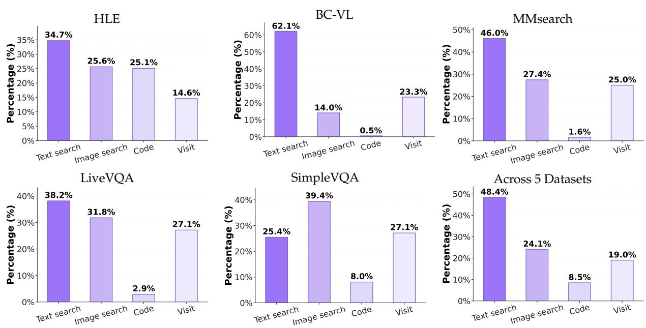 Six bar charts showing the percentage of tool calls (Text search, Image search, Code, Visit) across five benchmarks and overall.