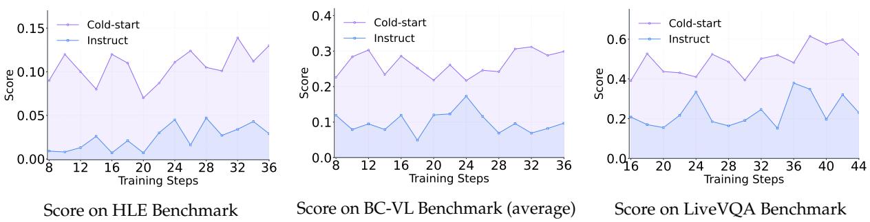 Three line charts comparing RL training with and without SFT cold start. Cold start models consistently outperform.