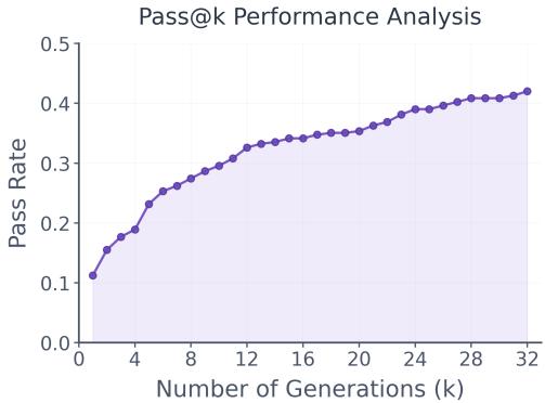 A line chart showing Pass@k performance of WebWatcher on HLE: ~13% at k=1 to over 40% at k=32.