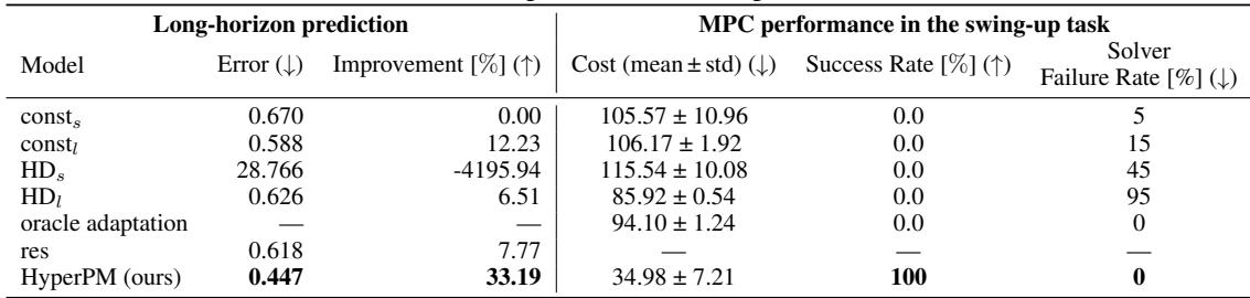Table 1: Prediction and MPC performance for a pendulum with backlash. HyperPM shows 100% success rate compared to 0% for others.