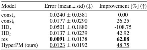 Table 3: Long-horizon prediction error for F1TENTH car. HyperPM outperforms HD and constant models.