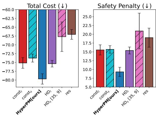 Figure 4: Comparison of modeling approaches in F1TENTH racing. HyperPM shows lower costs and safety penalties.