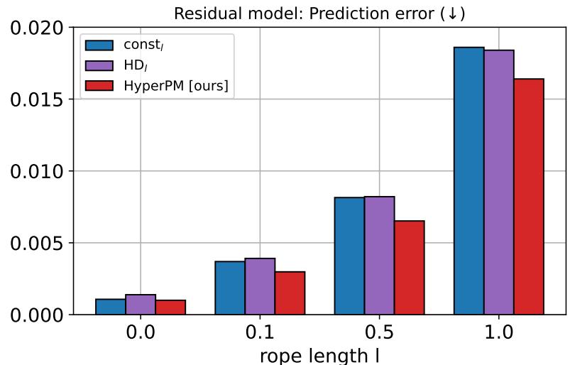 Figure 9: Comparison of prediction performance on datasets with different rope lengths. HyperPM maintains lower error as rope length increases.