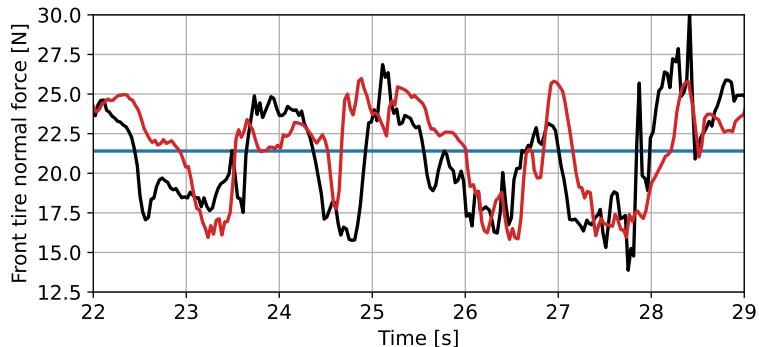 Figure 11: Front tire normal force calculated using different methods. The red line (HyperPM) closely follows the black line (Physics Ground Truth), capturing load transfer.