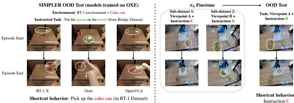 Demonstrations of shortcut learning. On the left, models ignore the instruction &ldquo;put spoon on towel&rdquo; and pick up the Coke can because it is a strong visual shortcut from the RT-1 dataset. On the right, a robot ignores the instruction to pick up an object because it associates the camera viewpoint with a different task.
