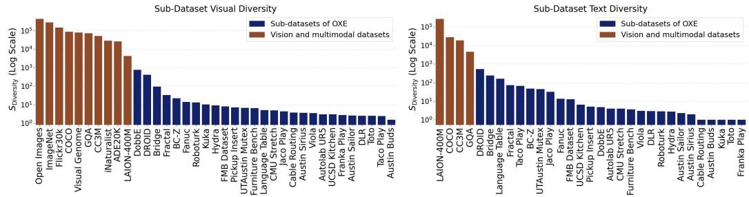 Comparison of visual and text diversity. The charts show that OXE sub-datasets (dark blue) have significantly lower diversity on a log scale compared to standard computer vision datasets (brown).