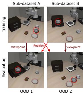 LIBERO experiment setup diagram. The model is trained on specific viewpoint-position pairs and evaluated on Out-Of-Distribution (OOD) pairings to test for shortcuts.
