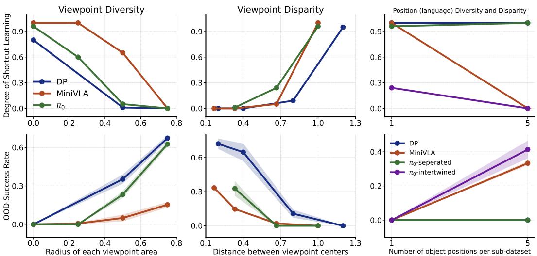 Graphs showing OOD success rates and shortcut degrees. Increasing diversity (radius) and decreasing disparity (distance) consistently reduces shortcut learning and improves success.