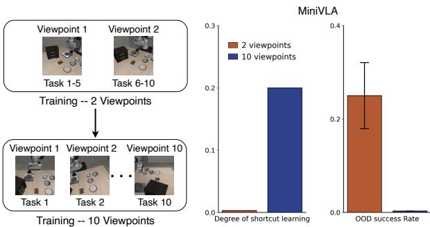 Bar chart showing that assigning distinct viewpoints to tasks (high diversity but high correlation) leads to zero OOD success.