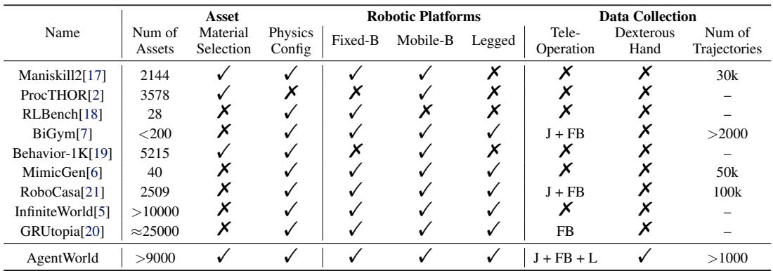 Table 1: Comparison of robotic simulation platforms in terms of asset properties, robotic platform support, and data collection capabilities. Fixed-B and Mobile-B stands for fixed and mobile base robots. The teleoperation colomn demonstrates support for joint action control (J), floating base control (FB), and locomotion control (L) for humanoid robots. AgentWorld represents our proposed platform integrating all key capabilities.