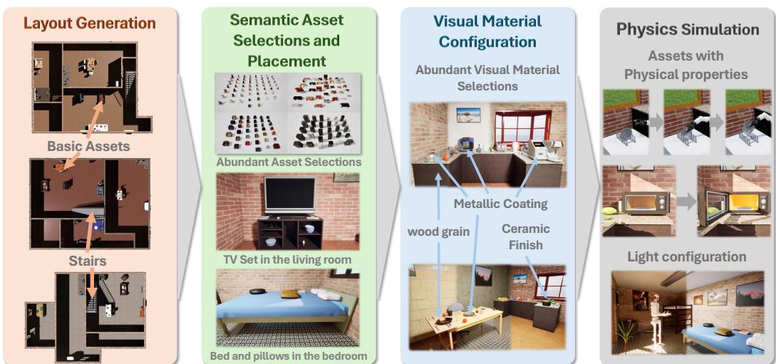 Figure 2: Pipeline of the scene construction module in Agent World.