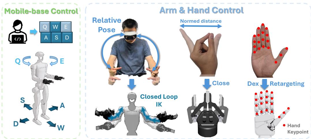 Figure 3: Data collection system of AgentWorld. For the mobile-base control, we allow the users to use the keyboard to to control robots, both wheel-based and legged. For arm & hand control, we use the VR head set to get the hand pose and compute IK for obtaining the arm action, and utilize re-targeting methods to drive robotic hands.