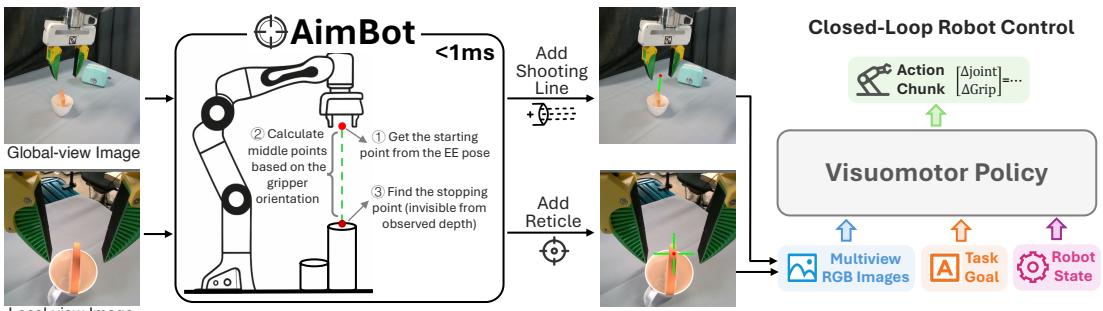 Overview of AimBot, a lightweight visual guidance method that adds spatial cues onto RGB images.