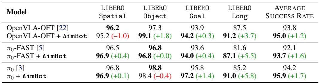 Table 1: Simulation results showing AimBot improving performance, especially on long-horizon tasks.