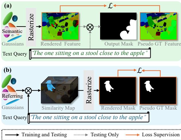 Figure 2. Comparison of (a) existing open-vocabulary 3DGS segmentation pipeline and (b) the proposed ReferSplat for R3DGS.