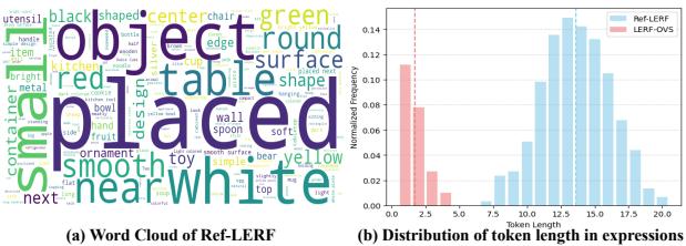 Figure 4. Dataset analysis of our constructed Ref-LERF.