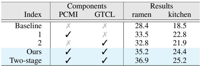 Table 1. Ablation study on our method.