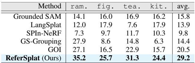 Table 5. R3DGS result on the Ref-LERF dataset.