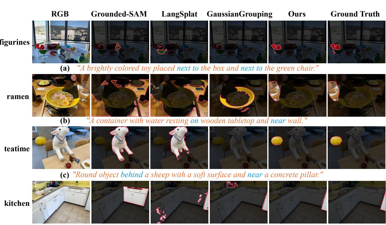 Figure 5. Qualitative R3DGS comparisons on the Ref-LERF dataset.