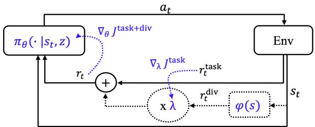 Figure 2: A figure of bi-level optimization for \\(\\pi _ { \\theta }\\) and \\(\\lambda\\) . The task reward gives the gradient signal for training \\(\\lambda\\) ,and the sum of both sources of rewards provides the gradient signal for optimizing \\(\\pi _ { \\theta }\\)