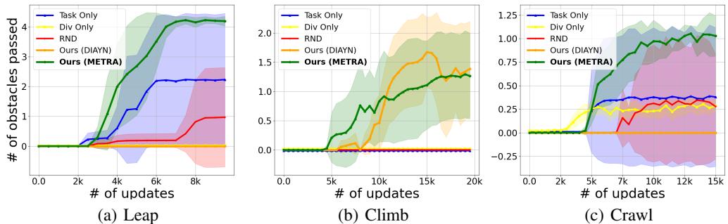 Figure 3: Training curves, which denote the number of objects passed over the number of updates. Our method with METRA can solve all the tasks and exhibits better sample efficiency.