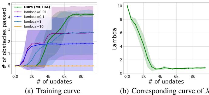 Figure 5: SDAX outperforms all the baseline rewards with fixed value of lambda.