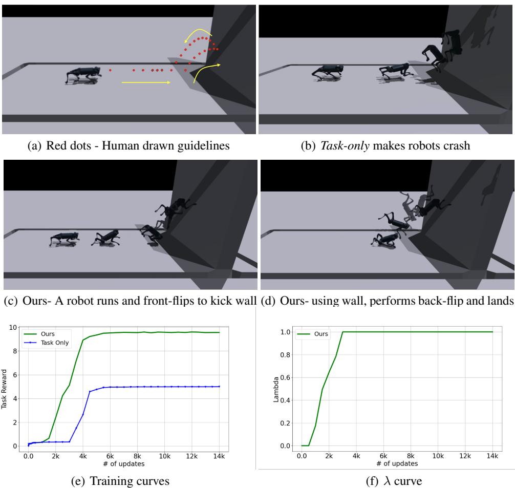 Figure 25: Our method enables robots to solve the wall-jump task.