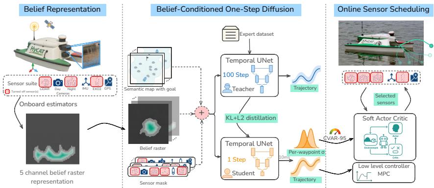 Overview of B-COD. Left: The belief module compresses the particle cloud and local map into a belief raster. Center: A one-step diffusion network consumes that raster and sensor flag to return a trajectory and risk scalar. Right: SAC toggles sensors.