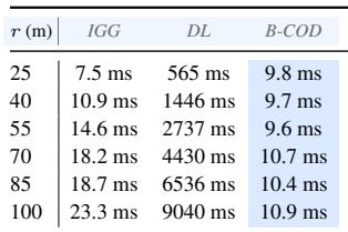 Performance comparison table. B-COD achieves 97.9% goal reach with 42.3% energy usage.